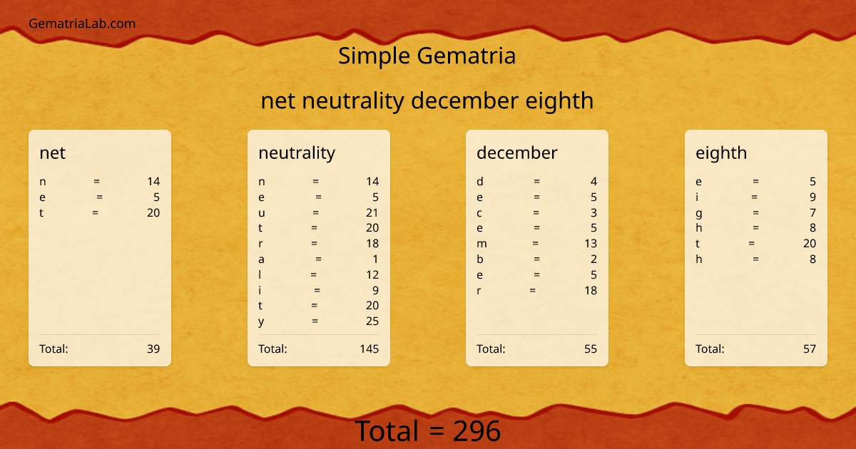 net neutrality december eighth in simple Gematria